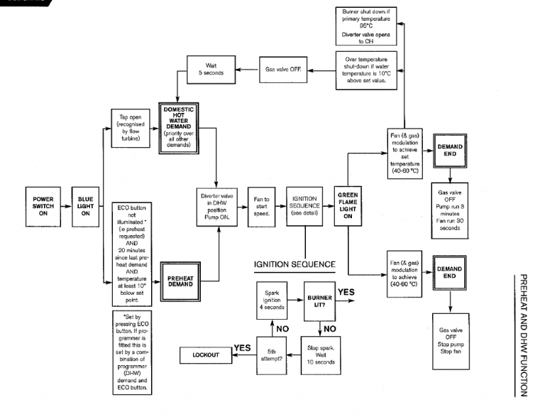 Troubleshooting Worcester Bosch Boiler