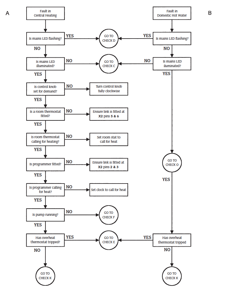 24i RSF Fault Finding A/B