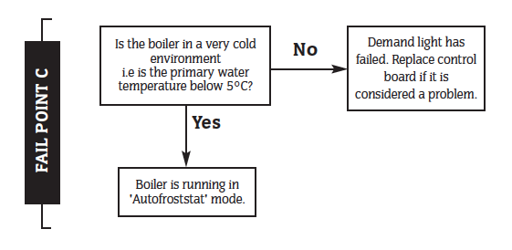 CBi Fail Point C