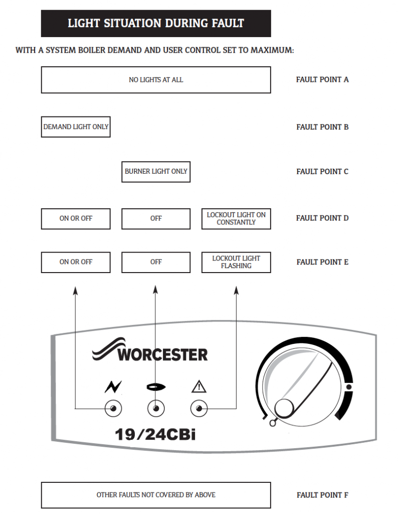 Troubleshooting Worcester Bosch Boiler