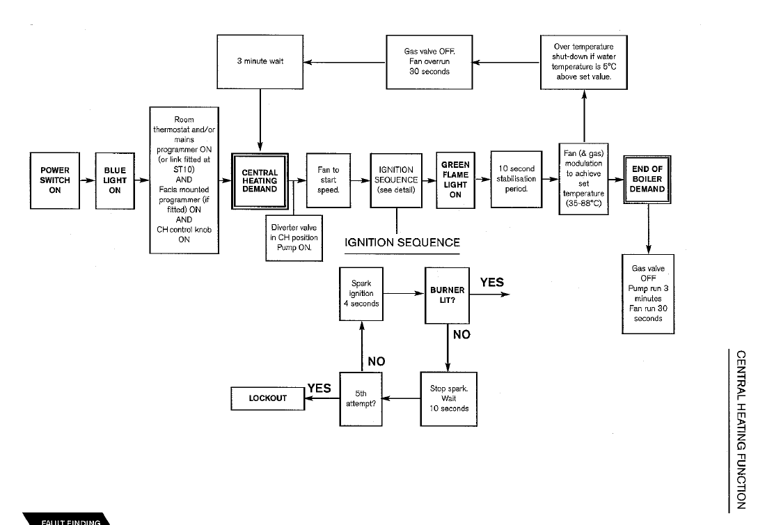 CDi Central Heating Function