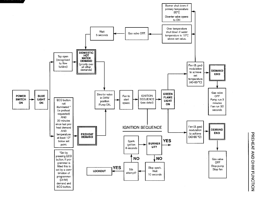 CDi Preheat and DHW Function