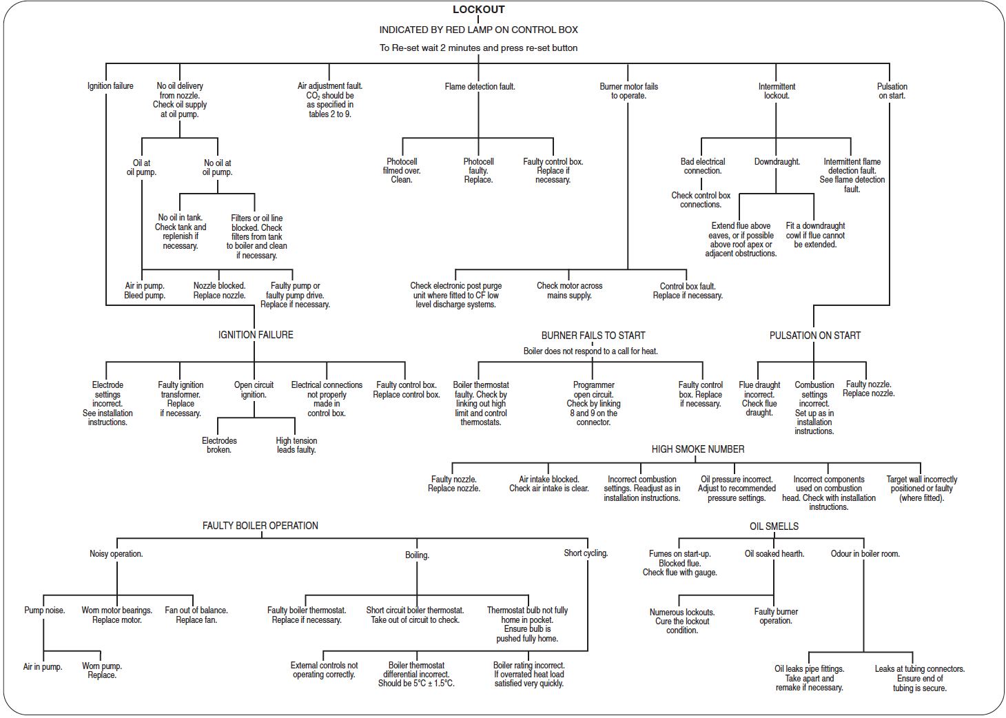 Danesmoor Regular Troubleshooting Chart