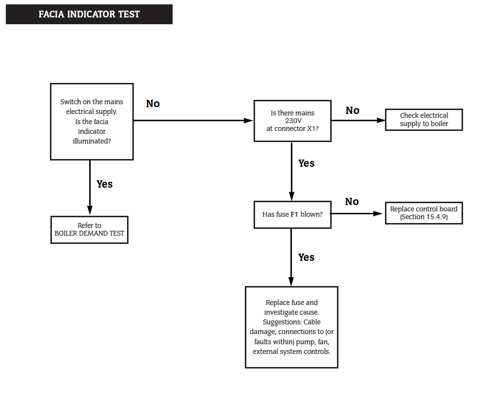 SBi Facia Indicator Test