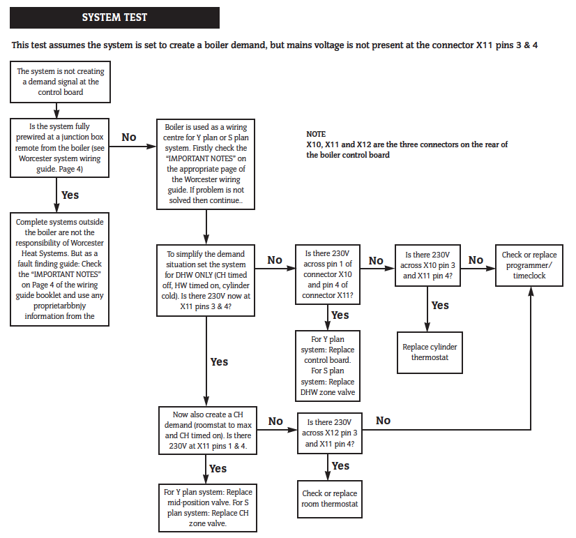 SBi System Test